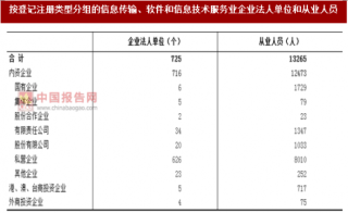 2017年江苏镇江市按注册类型分信息传输、软件和信息技术服务业企业法人单位和从业人员数量调查（图）