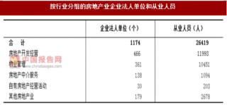 2017年江苏镇江市按行业分房地产业企业法人单位和从业人员数量及占比情况调查（图）