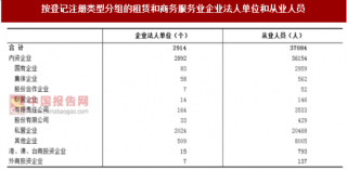 2017年江苏镇江市按注册类型分租赁和商务服务业企业法人单位和从业人员数量及占比情况调查（图）