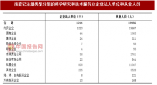 2017年江苏镇江市按注册类型分科学研究和技术服务业企业法人单位和从业人员数量调查（图）