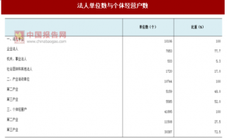 2017年浙江台州市黄岩区第二、三产业法人单位与个体经营户数量调查（图）