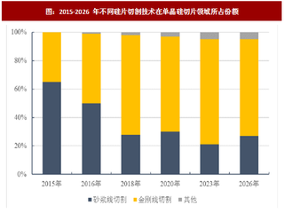 2017年高硬脆材料专用加工设备行业市场竞争地位及优劣势分析（图）