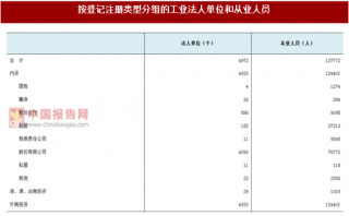 2017年浙江台州市黄岩区工业法人单位和从业人员数量及占比情况调查（图）