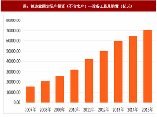 2017年我国工业精密铝合金部件行业下游五大应用领域市场空间及其影响分析（图）