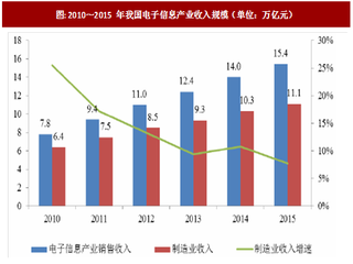 2017年我国连接器行业主要政策法规、技术水平及影响因素分析（图）