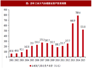 2017年我国大气治理行业投资规模、达标率及工业废气排放量现状分析（图）