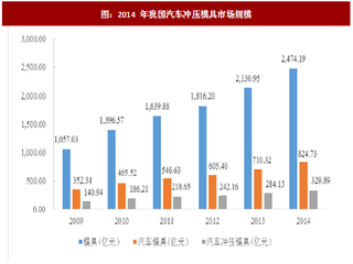 2017年我国汽车冲压模具及冲压件行业市场规模分析（图）