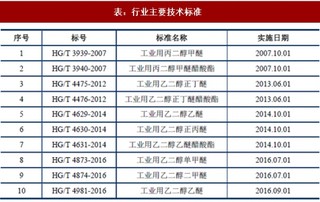 2017年我国醇醚及醇醚酯行业监管体制、主要法规及政策（图）