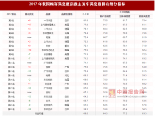 2017年我国主流车品牌顾客满意度指数排名情况