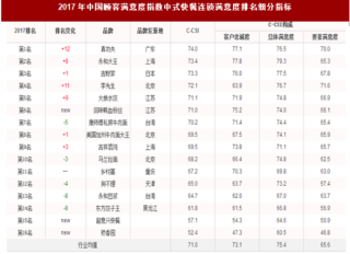 2017年我國中式快餐連鎖品牌顧客滿意度指數排名情況