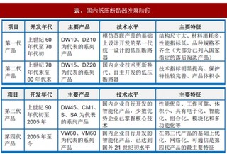 2017年我国断路器及关键部件行业细分市场发展历程及现状分析（图）