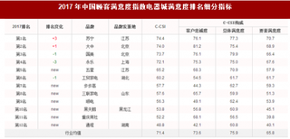 2017年我国电器城品牌顾客满意度指数排名情况