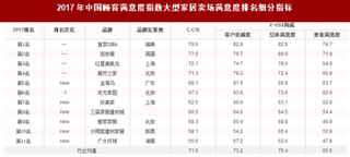 2017年我国大型家居卖场品牌顾客满意度指数排名情况