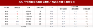 2017年我国财产险品牌顾客满意度指数排名情况