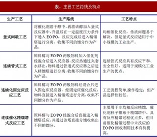 2017年我国醇醚及醇醚酯行业技术水平、经营特征及影响因素分析（图）