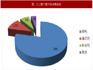 2017年我国醇醚与醇醚酯行业现状、细分市场供需规模及进出口情况分析（图）