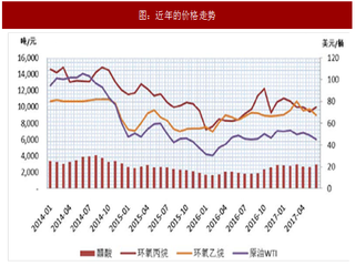 2017年我国醇醚与醇醚酯行业与上下游行业之间关联性分析（图）