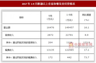 2017年1-9月上海市嘉定区限额以上住宿和餐饮业实现营业额14.9亿元