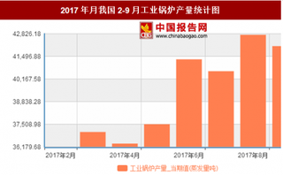 2017年月我国2-9月工业锅炉产量42762万吨 其中月产量最高