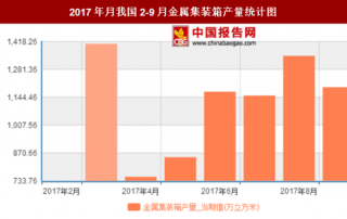 2017年月我国2-9月金属集装箱产量9374.8万吨 其中3月产量最高