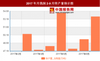 2017年月我国2-9月锌产量449.4万吨 其中6月产量最高