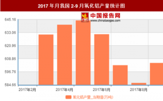 2017年月我国2-9月氧化铝产量5486.1万吨 其中5月产量最高