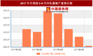2017年月我国2-9月冷轧薄板产量2625.5万吨 其中5月产量最高