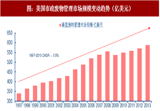 2017年美国废物管理市场规模及参与主体份额分析（图）