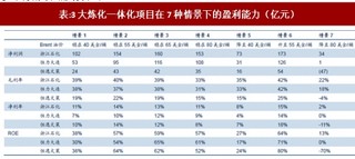 2017年我国石化行业炼化一体化不同炼厂盈利能力分析（图）