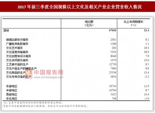 2017年前三季度全国规模以上文化及相关产业企业营业收入同期增长11.4%