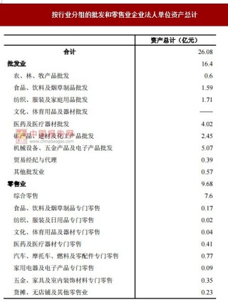 2017年安徽合肥长丰县按行业分批发和零售业企业法人单位资产情况调查（图）