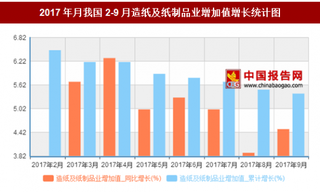 2017年月我国2-9月造纸及纸制品业增加值增长5.4%，其中4月同比增长最多