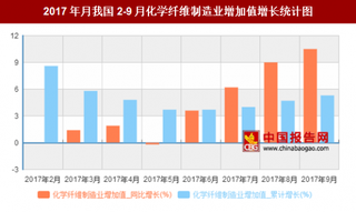 2017年月我國2-9月化學(xué)纖維制造業(yè)增加值增長5.3%，其中9月同比增長最多