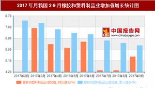 2017年月我国2-9月橡胶和塑料制品业增加值增长6.4%，其中3月同比增长最多