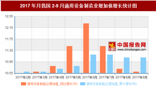 2017年月我国2-9月通用设备制造业增加值增长11.1%，其中6月同比增长最多