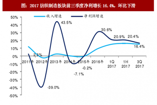 2017年我国纺织制造行业现状分析：龙头景气维持（图）