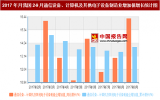 2017年月我国2-9月通信设备、计算机及其他电子设备制造业增加值增长13.9%，其中9月同比增长最多