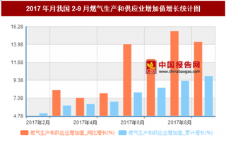 2017年月我国2-9月燃气生产和供应业增加值增长9.9%，其中8月同比增长最多