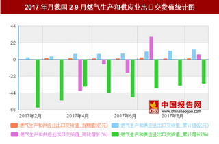 2017年月我国2-9月燃气生产和供应业出口交货值13.1万吨 其中7月最高