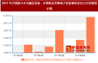 2017年月我国2-9月通信设备、计算机及其他电子设备制造业出口交货值37665万吨 其中9月最高