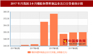 2017年月我国2-9月橡胶和塑料制品业出口交货值3047.5万吨 其中6月最高