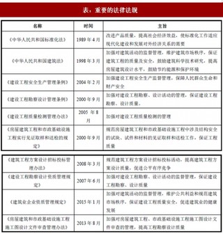 2017年我国工程技术服务行业监管部门及主要政策法规（图）