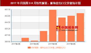 2017年月我国2-9月纺织服装、服饰业出口交货值3750.4万吨 其中6月最高