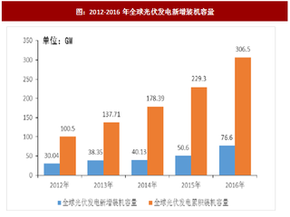 2017年我国太阳能光伏行业发展现状及与上下游之间关联性分析（图）