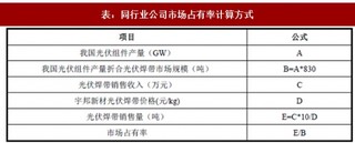 2017年我国光伏焊带制造行业经营特征、市场化程度及竞争格局分析（图）