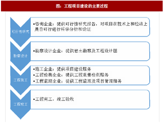 2017年我国工程技术服务行业经营特征、市场竞争格局及影响因素分析（图）