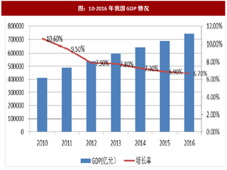 2017年我国工程技术服务行业市场需求及细分领域发展状况分析（图）