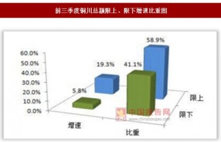 2017年前三季度陕西省铜川市限上企业单位共实现零售额65.12亿元