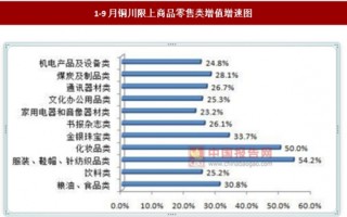 2016年陕西省铜川市限额以上企业单位实现商品零售61.44亿元