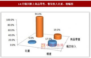 2017年1-8我国陕西铜川市限上企业单位实现餐饮收入3.19亿元